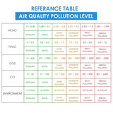 AQM - 306 AQM - 306 Air Quality Monitor CO2 / CO / HCHO / TVOC / AQI Formaldehyde Detector Rechargeable Accurate Air Gas Tester for Home Office and Various Occasion - Gain Express